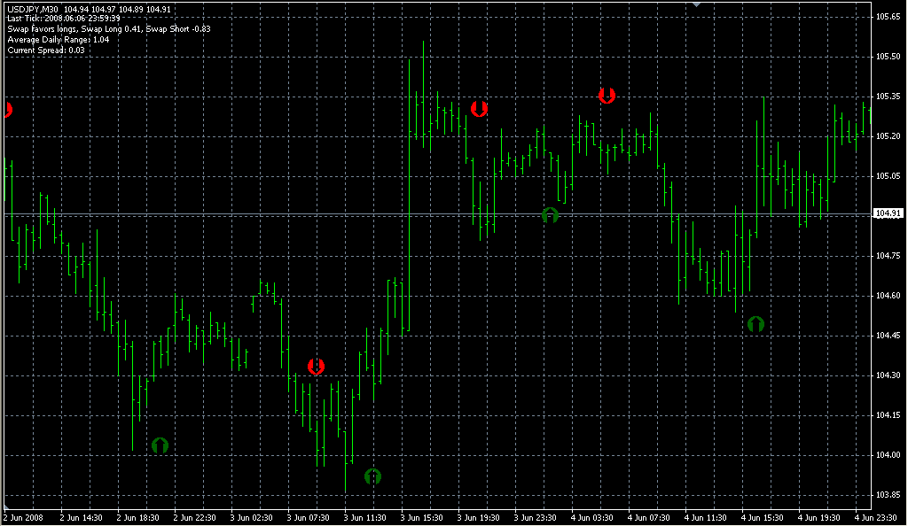 Stoch Crossing_Pivot. Индикаторы форекс - это стабильный зароботок на рынке forex